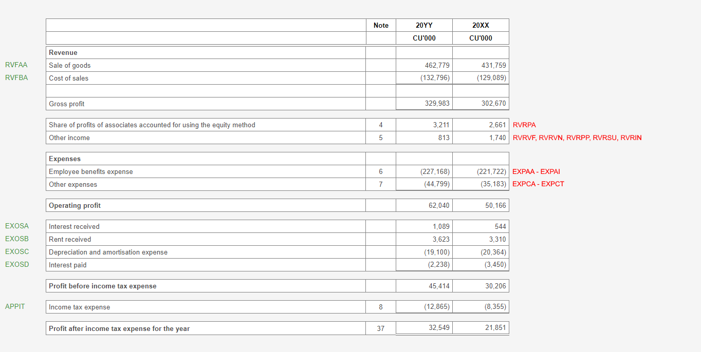 Image shows Profit or loss screen in software. It has been formatted to disclose revenue with cost of sales, gross profit, operating profit and non-operating expenses on the face of the statement. 